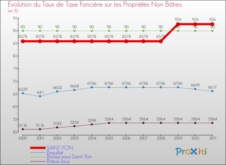 Evolution du taux de la taxe foncière sur les immeubles et terrains non batis pour SAINT-YON et les communes proches Comparaison des taux de la taxe foncière sur les immeubles et terrains non batis pour SAINT-YON et les communes voisines