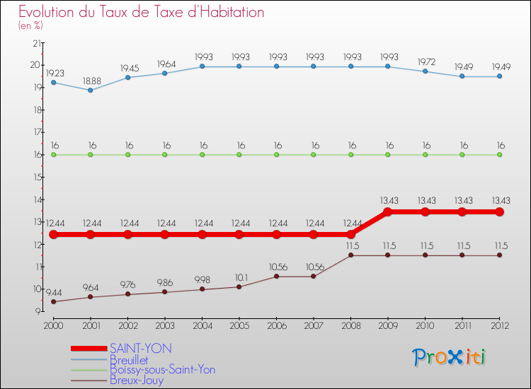 Evolution du taux de la taxe d'habitation pour SAINT-YON et les communes proches Comparaison des taux de la taxe d'habitation pour SAINT-YON et les communes voisines