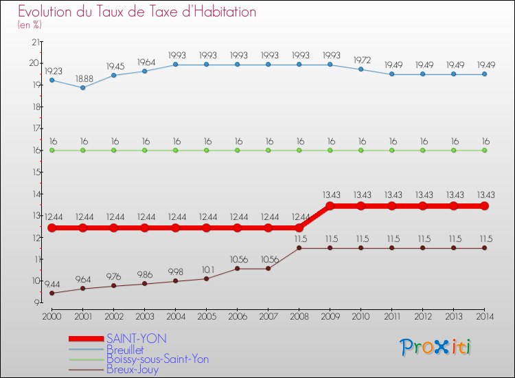 Evolution du taux de la taxe d'habitation pour SAINT-YON et les communes proches de 2000 à 2014 Comparaison des taux de la taxe d'habitation pour SAINT-YON et les communes voisines de 2000 à 2014