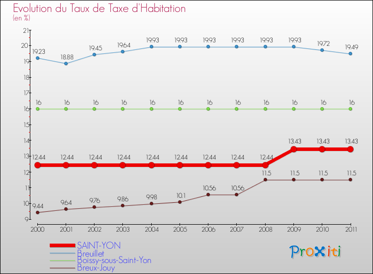 Evolution du taux de la taxe d'habitation pour SAINT-YON et les communes proches Comparaison des taux de la taxe d'habitation pour SAINT-YON et les communes voisines