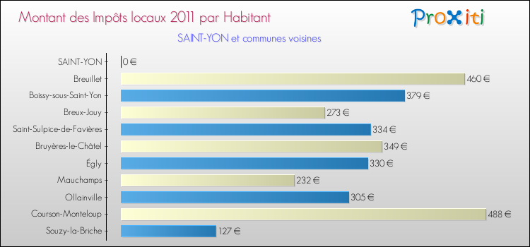 Montant des impôts locaux par Habitant pour SAINT-YON et les communes proches Comparaison des impôts locaux par habitant pour SAINT-YON et les communes voisines