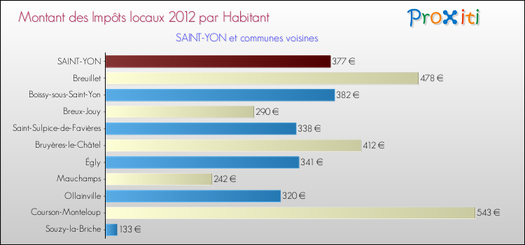 Montant des impôts locaux par Habitant pour SAINT-YON et les communes proches Comparaison des impôts locaux par habitant pour SAINT-YON et les communes voisines