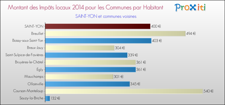 Montant des impôts locaux par Habitant pour SAINT-YON et les communes proches en 2014 Comparaison des impôts locaux par habitant pour SAINT-YON et les communes voisines en 2014