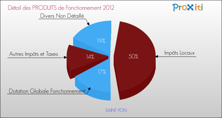 Décomposition du Budget de Fonctionnement 2012 de la commune de SAINT-YON Budget de Fonctionnement 2012 pour la commune de SAINT-YON