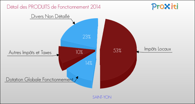 Décomposition du Budget de Fonctionnement 2014 de la commune de SAINT-YON Budget de Fonctionnement 2014 pour la commune de SAINT-YON
