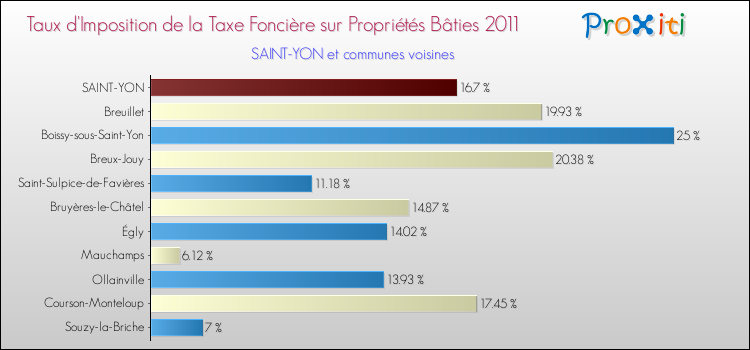 Taux d'imposition de la taxe foncière sur le bati 2011 pour SAINT-YON et les communes proches Comparaison des taux d'imposition de la taxe foncière sur le bati 2011 pour SAINT-YON et les communes voisines