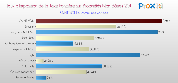 Taux d'imposition de la taxe foncière sur les immeubles et terrains non batis 2011 pour SAINT-YON et les communes proches Comparaison des taux d'imposition de la taxe foncière sur les immeubles et terrains non batis 2011 pour SAINT-YON et les communes voisines