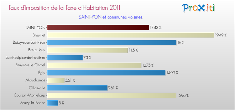 Taux d'imposition de la taxe d'habitation 2011 pour SAINT-YON et les communes proches Comparaison des taux d'imposition de la taxe d'habitation 2011 pour SAINT-YON et les communes voisines