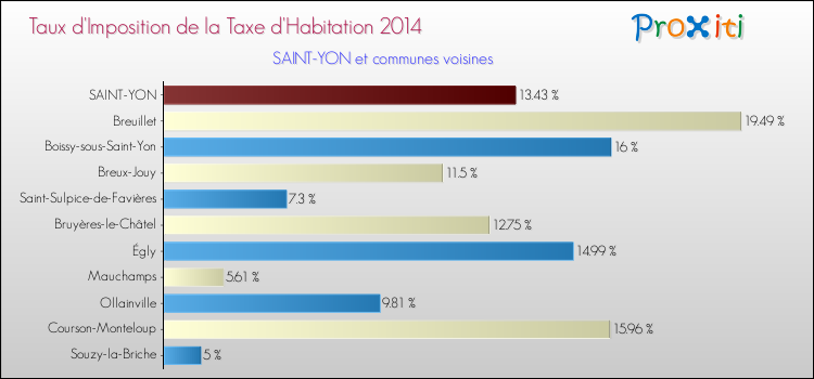 Taux d'imposition de la taxe d'habitation 2014 pour SAINT-YON et les communes proches Comparaison des taux d'imposition de la taxe d'habitation 2014 pour SAINT-YON et les communes voisines