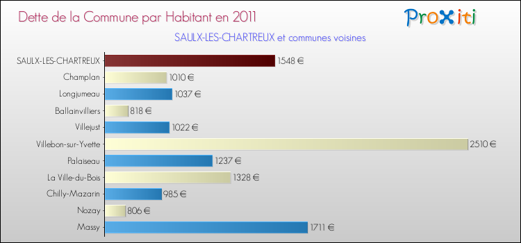 Dette par habitant de la commune en 2011 pour SAULX-LES-CHARTREUX et les communes proches Comparaison de la dette par habitant de la commune en 2011 pour SAULX-LES-CHARTREUX et les communes voisines