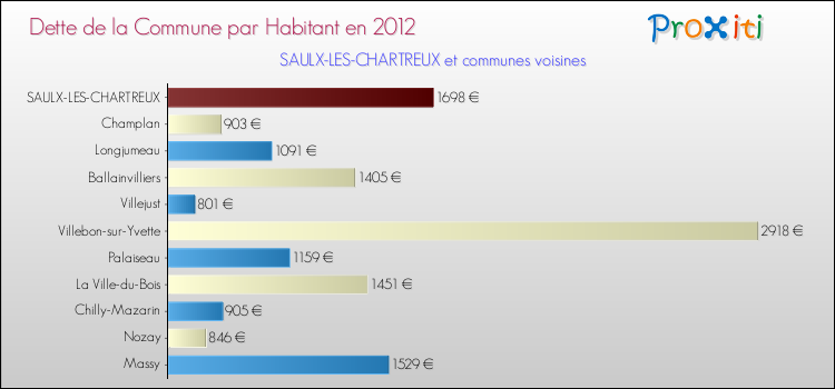 Dette par habitant de la commune en 2012 pour SAULX-LES-CHARTREUX et les communes proches Comparaison de la dette par habitant de la commune en 2012 pour SAULX-LES-CHARTREUX et les communes voisines