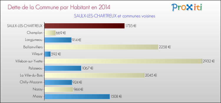 Dette par habitant de la commune en 2014 pour SAULX-LES-CHARTREUX et les communes proches Comparaison de la dette par habitant de la commune en 2014 pour SAULX-LES-CHARTREUX et les communes voisines
