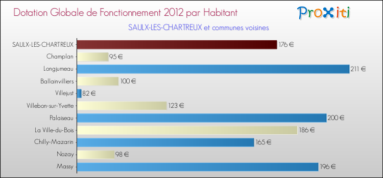 Montant des dotations globales de fonctionnement DGF par Habitant pour SAULX-LES-CHARTREUX et les communes proches Comparaison des des dotations globales de fonctionnement DGF par habitant pour SAULX-LES-CHARTREUX et les communes voisines