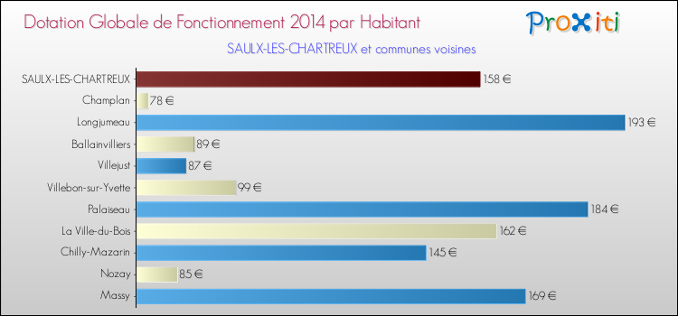 Montant des dotations globales de fonctionnement DGF par Habitant pour SAULX-LES-CHARTREUX et les communes proches en 2014. Comparaison des des dotations globales de fonctionnement DGF par habitant pour SAULX-LES-CHARTREUX et les communes voisines en 2014.