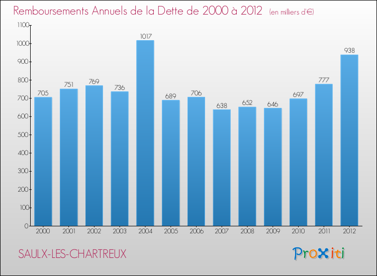 Evolution de l'annuité de la dette pour la commune de SAULX-LES-CHARTREUX de 2000 à 2012 Annuités de la dette pour SAULX-LES-CHARTREUX de 2000 à 2012