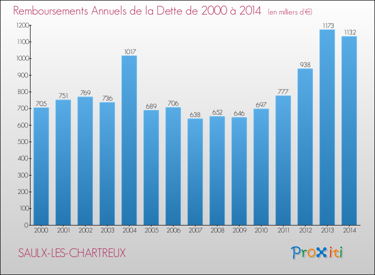Evolution de l'annuité de la dette pour la commune de SAULX-LES-CHARTREUX de 2000 à 2014 Annuités de la dette pour SAULX-LES-CHARTREUX de 2000 à 2014