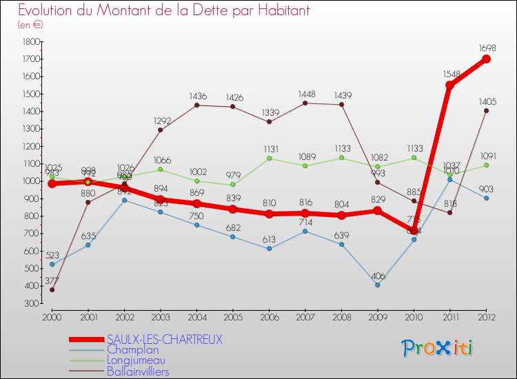 Evolution de la dette par habitant pour la commune de SAULX-LES-CHARTREUX et les communes proches de 2000 à 2012 Comparaison de la dette par habitant pour SAULX-LES-CHARTREUX et les communes voisines de 2000 à 2012