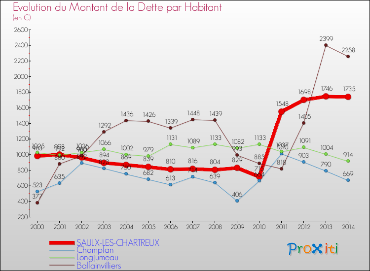Evolution de la dette par habitant pour la commune de SAULX-LES-CHARTREUX et les communes proches de 2000 à 2014 Comparaison de la dette par habitant pour SAULX-LES-CHARTREUX et les communes voisines de 2000 à 2014