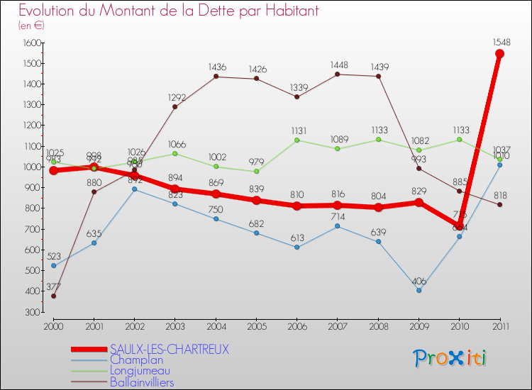Evolution de la dette par habitant pour la commune de SAULX-LES-CHARTREUX et les communes proches Comparaison de la dette par habitant pour SAULX-LES-CHARTREUX et les communes voisines