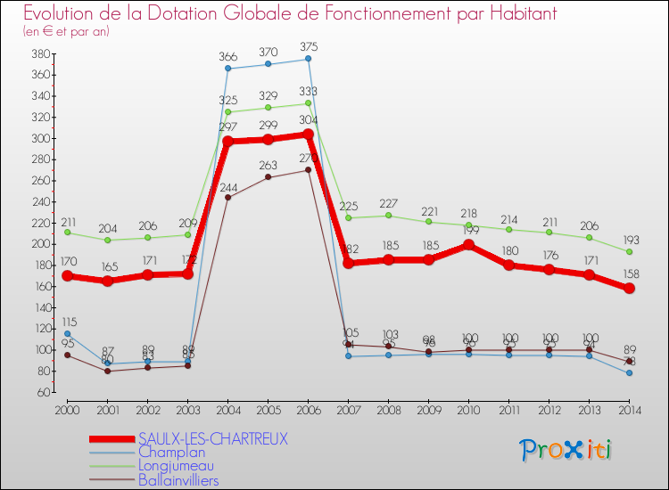Evolution et montant de la dotation globale de fonctionnement par Habitant pour SAULX-LES-CHARTREUX et les communes proches de 2000 à 2014. Comparaison des dotations globales de fonctionnement par habitant pour SAULX-LES-CHARTREUX et les communes voisines de 2000 à 2014.