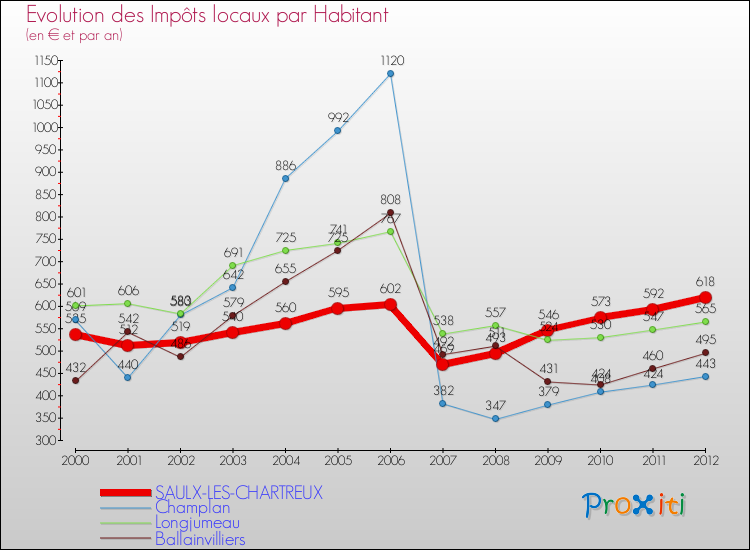 Evolution et montant des impôts locaux par Habitant pour SAULX-LES-CHARTREUX et les communes proches Comparaison des impôts locaux par habitant pour SAULX-LES-CHARTREUX et les communes voisines