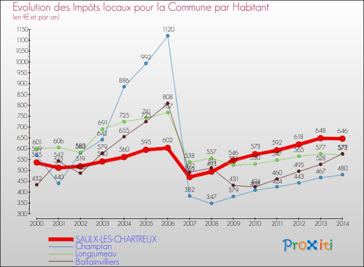 Evolution et montant des impôts locaux par Habitant pour SAULX-LES-CHARTREUX et les communes proches de 2000 à 2014 Comparaison des impôts locaux par habitant pour SAULX-LES-CHARTREUX et les communes voisines de 2000 à 2014
