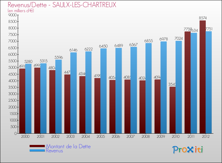 Evolution comparée de la dette et des revenus pour la commune de SAULX-LES-CHARTREUX de 2000 à 2012 Comparaison de la dette et des revenus pour SAULX-LES-CHARTREUX de 2000 à 2012