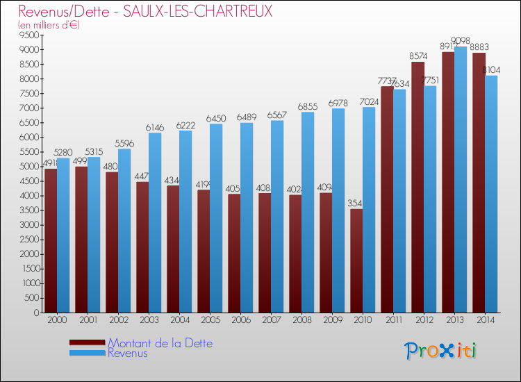 Evolution comparée de la dette et des revenus pour la commune de SAULX-LES-CHARTREUX de 2000 à 2014 Comparaison de la dette et des revenus pour SAULX-LES-CHARTREUX de 2000 à 2014
