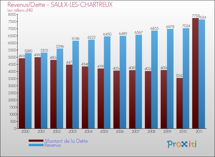 Evolution comparée de la dette et des revenus pour la commune de SAULX-LES-CHARTREUX de 2000 à 2011 Comparaison de la dette et des revenus pour SAULX-LES-CHARTREUX de 2000 à 2011