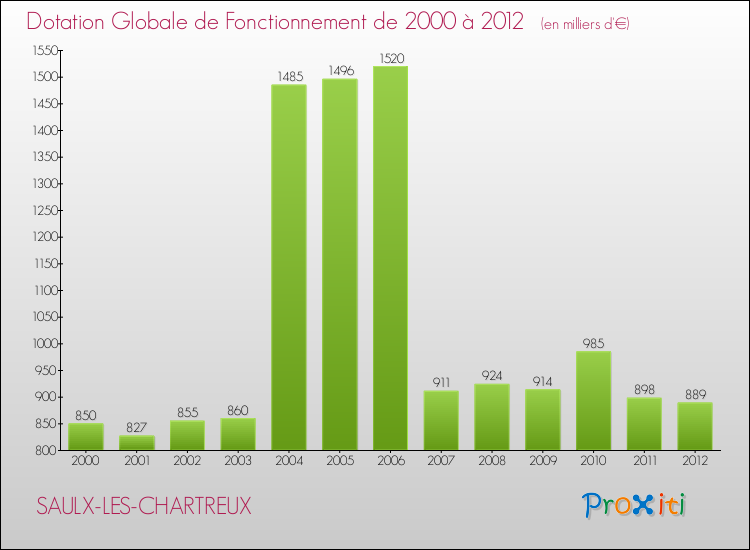 Evolution du montant de la Dotation Globale de Fonctionnement pour la commune de SAULX-LES-CHARTREUX de 2000 à 2012 Evolution du montant de la Dotation Globale de Fonctionnement pour SAULX-LES-CHARTREUX de 2000 à 2012