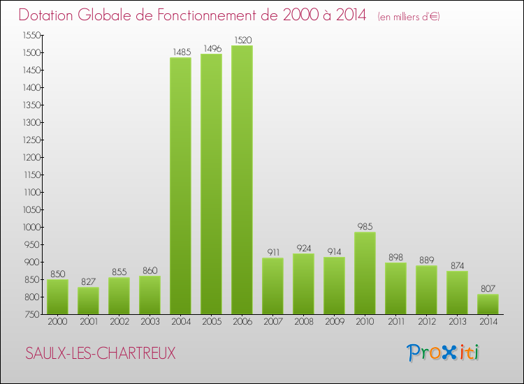 Evolution du montant de la Dotation Globale de Fonctionnement pour la commune de SAULX-LES-CHARTREUX de 2000 à 2014 Evolution du montant de la Dotation Globale de Fonctionnement pour SAULX-LES-CHARTREUX de 2000 à 2014