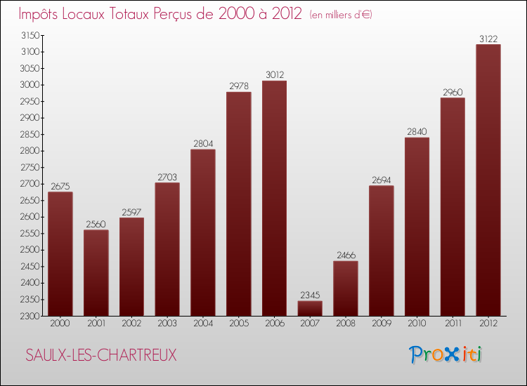 Evolution des Impôts Locaux pour la commune de SAULX-LES-CHARTREUX de 2000 à 2012 Evolution des Impôts Locaux pour SAULX-LES-CHARTREUX de 2000 à 2012