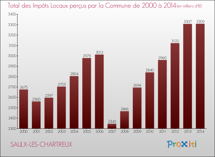 Evolution des Impôts Locaux pour la commune de SAULX-LES-CHARTREUX de 2000 à 2014 Evolution des Impôts Locaux pour SAULX-LES-CHARTREUX de 2000 à 2014