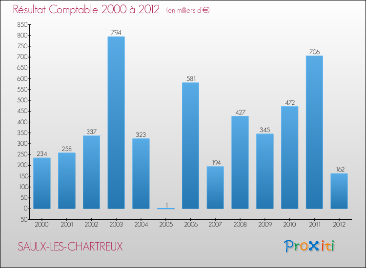 Evolution du résultat comptable pour la commune de SAULX-LES-CHARTREUX de 2000 à 2012 Evolution du résultat comptable pour SAULX-LES-CHARTREUX de 2000 à 2012