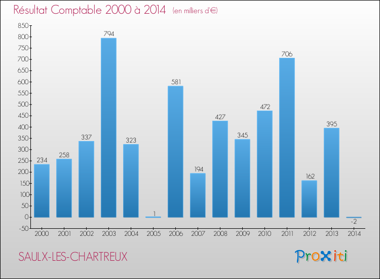 Evolution du résultat comptable pour la commune de SAULX-LES-CHARTREUX de 2000 à 2014 Evolution du résultat comptable pour SAULX-LES-CHARTREUX de 2000 à 2014