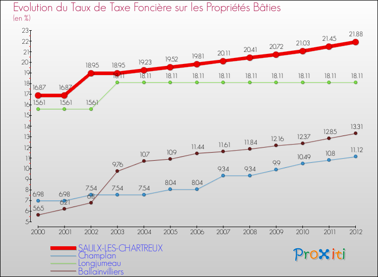 Evolution du taux de la taxe foncière sur le bati pour SAULX-LES-CHARTREUX et les communes proches de 2000 à 2012 Comparaison des taux de taxe foncière sur le bati pour SAULX-LES-CHARTREUX et les communes voisines de 2000 à 2012