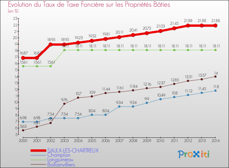 Evolution du taux de la taxe foncière sur le bati pour SAULX-LES-CHARTREUX et les communes proches de 2000 à 2014 Comparaison des taux de taxe foncière sur le bati pour SAULX-LES-CHARTREUX et les communes voisines de 2000 à 2014