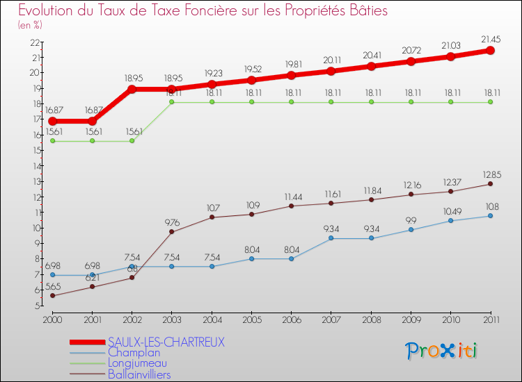 Evolution du taux de la taxe foncière sur le bati pour SAULX-LES-CHARTREUX et les communes proches Comparaison des taux de taxe foncière sur le bati pour SAULX-LES-CHARTREUX et les communes voisines