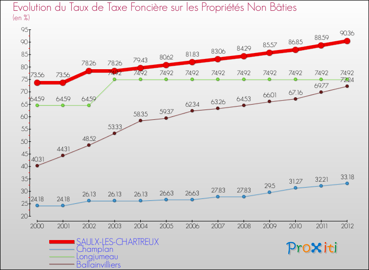 Evolution du taux de la taxe foncière sur les immeubles et terrains non batis pour SAULX-LES-CHARTREUX et les communes proches de 2000 à 2012 Comparaison des taux de la taxe foncière sur les immeubles et terrains non batis pour SAULX-LES-CHARTREUX et les communes voisines de 2000 à 2012