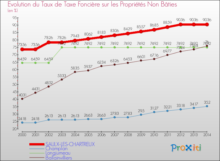 Evolution du taux de la taxe foncière sur les immeubles et terrains non batis pour SAULX-LES-CHARTREUX et les communes proches de 2000 à 2014 Comparaison des taux de la taxe foncière sur les immeubles et terrains non batis pour SAULX-LES-CHARTREUX et les communes voisines de 2000 à 2014