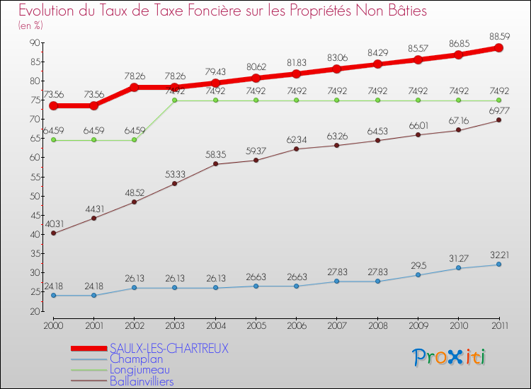 Evolution du taux de la taxe foncière sur les immeubles et terrains non batis pour SAULX-LES-CHARTREUX et les communes proches Comparaison des taux de la taxe foncière sur les immeubles et terrains non batis pour SAULX-LES-CHARTREUX et les communes voisines