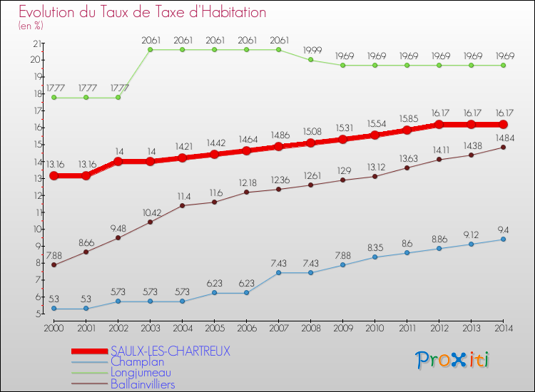 Evolution du taux de la taxe d'habitation pour SAULX-LES-CHARTREUX et les communes proches de 2000 à 2014 Comparaison des taux de la taxe d'habitation pour SAULX-LES-CHARTREUX et les communes voisines de 2000 à 2014