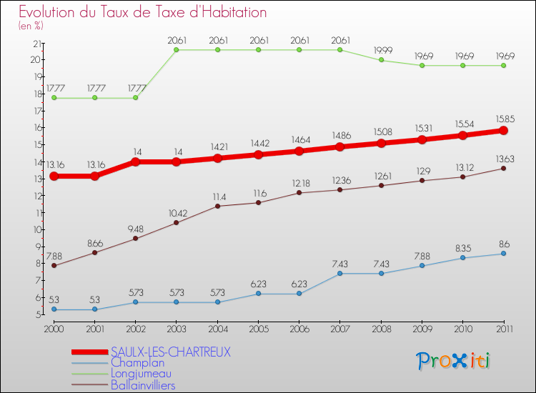 Evolution du taux de la taxe d'habitation pour SAULX-LES-CHARTREUX et les communes proches Comparaison des taux de la taxe d'habitation pour SAULX-LES-CHARTREUX et les communes voisines