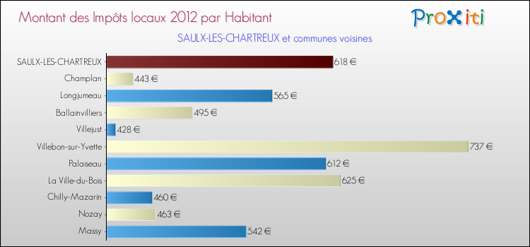 Montant des impôts locaux par Habitant pour SAULX-LES-CHARTREUX et les communes proches Comparaison des impôts locaux par habitant pour SAULX-LES-CHARTREUX et les communes voisines