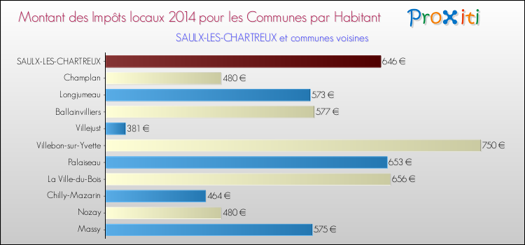 Montant des impôts locaux par Habitant pour SAULX-LES-CHARTREUX et les communes proches en 2014 Comparaison des impôts locaux par habitant pour SAULX-LES-CHARTREUX et les communes voisines en 2014