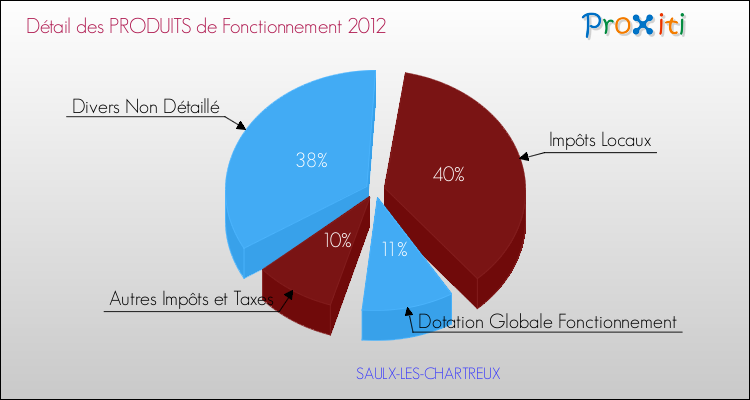 Décomposition du Budget de Fonctionnement 2012 de la commune de SAULX-LES-CHARTREUX Budget de Fonctionnement 2012 pour la commune de SAULX-LES-CHARTREUX