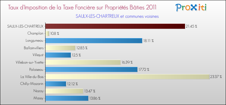Taux d'imposition de la taxe foncière sur le bati 2011 pour SAULX-LES-CHARTREUX et les communes proches Comparaison des taux d'imposition de la taxe foncière sur le bati 2011 pour SAULX-LES-CHARTREUX et les communes voisines