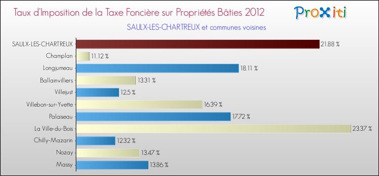 Taux d'imposition de la taxe foncière sur le bati 2012 pour SAULX-LES-CHARTREUX et les communes proches Comparaison des taux d'imposition de la taxe foncière sur le bati 2012 pour SAULX-LES-CHARTREUX et les communes voisines