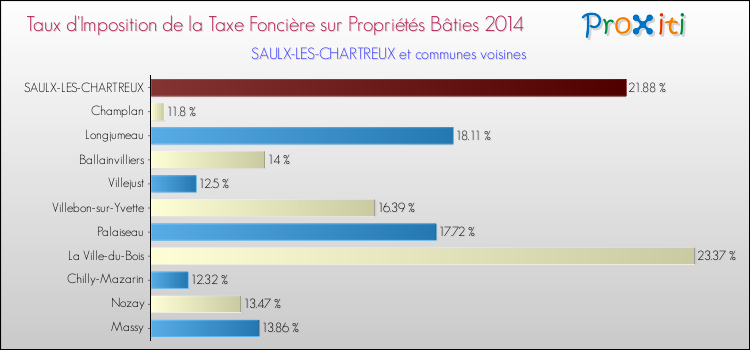 Taux d'imposition de la taxe foncière sur le bati 2014 pour SAULX-LES-CHARTREUX et les communes proches Comparaison des taux d'imposition de la taxe foncière sur le bati 2014 pour SAULX-LES-CHARTREUX et les communes voisines