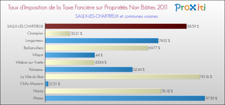 Taux d'imposition de la taxe foncière sur les immeubles et terrains non batis 2011 pour SAULX-LES-CHARTREUX et les communes proches Comparaison des taux d'imposition de la taxe foncière sur les immeubles et terrains non batis 2011 pour SAULX-LES-CHARTREUX et les communes voisines